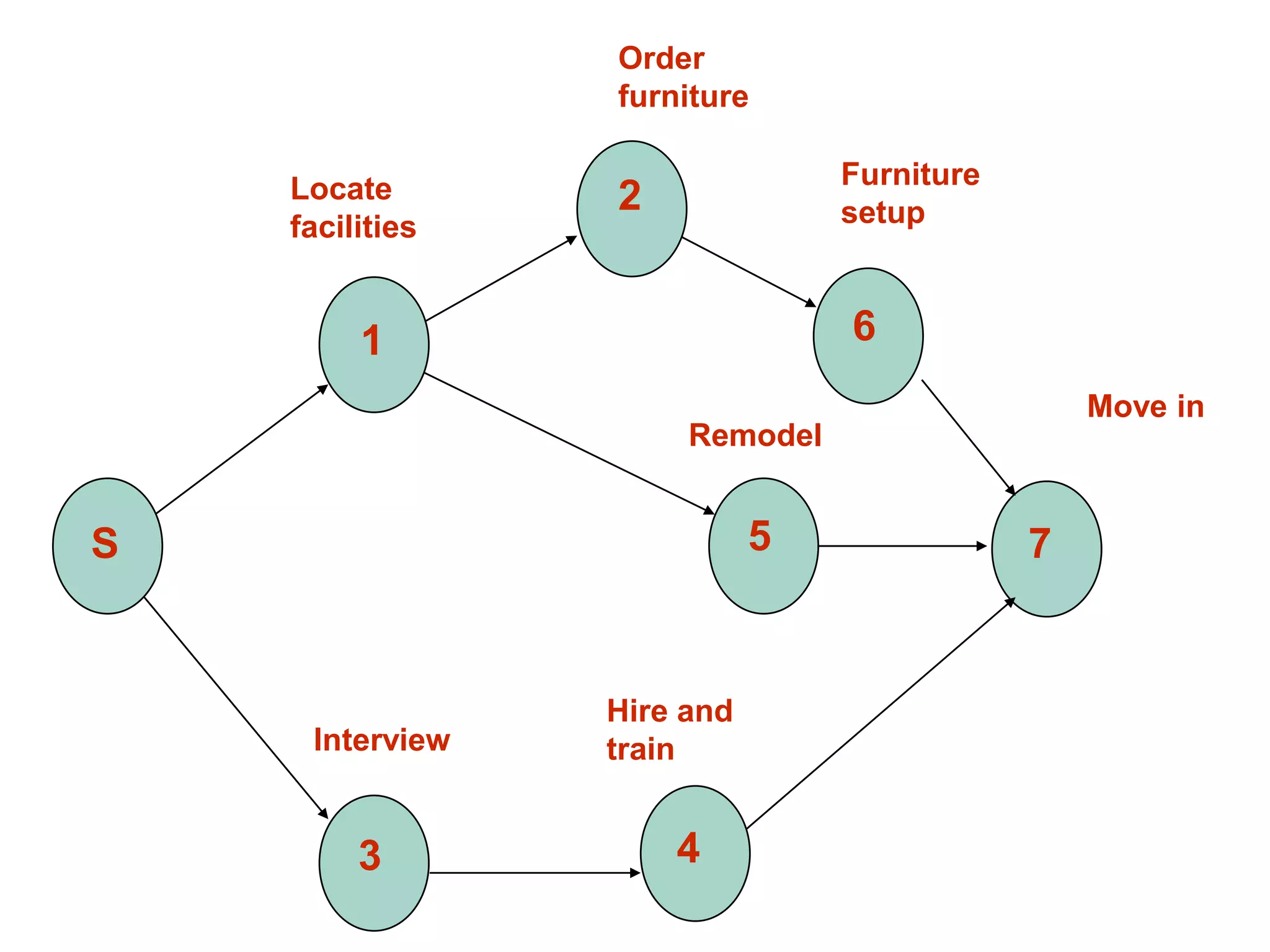 1
2
3
5
6
Locate
facilities
Order
furniture
Furniture
setup
Interview
Remodel
Move in
4
Hire and
train
7
S
 