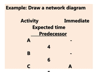 Example: Draw a network diagram
Activity Immediate
Expected time
Predecessor
A -
4
B -
6
C A
 