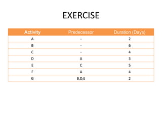 EXERCISE
Activity Predecessor Duration (Days)
A - 2
B - 6
C - 4
D A 3
E C 5
F A 4
G B,D,E 2
 