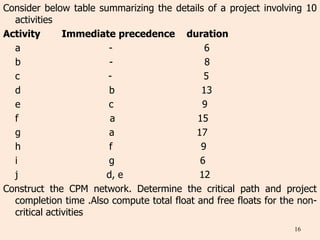 Consider below table summarizing the details of a project involving 10
activities
Activity Immediate precedence duration
a - 6
b - 8
c - 5
d b 13
e c 9
f a 15
g a 17
h f 9
i g 6
j d, e 12
Construct the CPM network. Determine the critical path and project
completion time .Also compute total float and free floats for the non-
critical activities
16
 