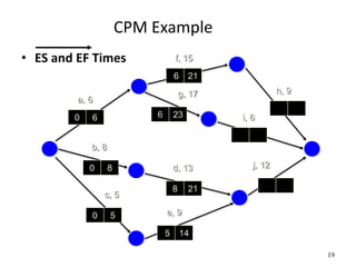19
CPM Example
• ES and EF Times
a, 6
f, 15
b, 8
c, 5
e, 9
d, 13
g, 17 h, 9
i, 6
j, 12
0 6
0 8
0 5
5 14
8 21
6 23
6 21
 