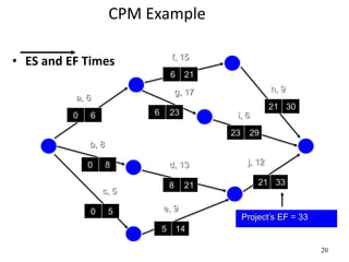 20
CPM Example
• ES and EF Times
a, 6
f, 15
b, 8
c, 5
e, 9
d, 13
g, 17 h, 9
i, 6
j, 12
0 6
0 8
0 5
5 14
8 21 21 33
6 23
21 30
23 29
6 21
Project’s EF = 33
 