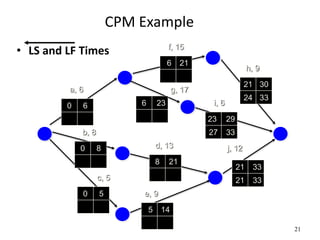 21
CPM Example
• LS and LF Times
a, 6
f, 15
b, 8
c, 5
e, 9
d, 13
g, 17
h, 9
i, 6
j, 12
0 6
0 8
0 5
5 14
8 21
21 33
6 23
21 30
23 29
6 21
21 33
27 33
24 33
 