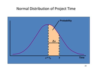 28
Normal Distribution of Project Time
 = tp Time
x
Z
Probability
 