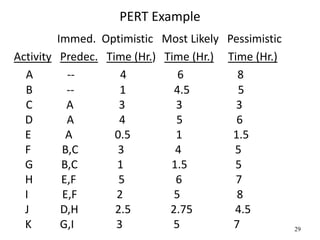 29
PERT Example
Immed. Optimistic Most Likely Pessimistic
Activity Predec. Time (Hr.) Time (Hr.) Time (Hr.)
A -- 4 6 8
B -- 1 4.5 5
C A 3 3 3
D A 4 5 6
E A 0.5 1 1.5
F B,C 3 4 5
G B,C 1 1.5 5
H E,F 5 6 7
I E,F 2 5 8
J D,H 2.5 2.75 4.5
K G,I 3 5 7
 