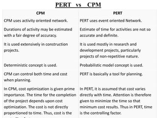 40
CPM PERT
CPM uses activity oriented network. PERT uses event oriented Network.
Durations of activity may be estimated
with a fair degree of accuracy.
Estimate of time for activities are not so
accurate and definite.
It is used extensively in construction
projects.
It is used mostly in research and
development projects, particularly
projects of non-repetitive nature.
Deterministic concept is used. Probabilistic model concept is used.
CPM can control both time and cost
when planning.
PERT is basically a tool for planning.
In CPM, cost optimization is given prime
importance. The time for the completion
of the project depends upon cost
optimization. The cost is not directly
proportioned to time. Thus, cost is the
In PERT, it is assumed that cost varies
directly with time. Attention is therefore
given to minimize the time so that
minimum cost results. Thus in PERT, time
is the controlling factor.
PERT vs CPM
 