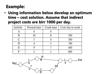Example:
• Using information below develop an optimum
time – cost solution. Assume that indirect
project costs are birr 1000 per day.
 