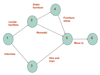 1
2
3
4
5 6
Locate
facilities
Order
furniture
Furniture
setup
Interview
Hire and
train
Remodel
Move in
 