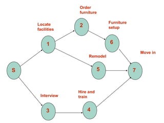 1
2
3
5
6
Locate
facilities
Order
furniture
Furniture
setup
Interview
Remodel
Move in
4
Hire and
train
7
S
 