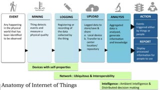 Anatomy of Internet of Things
 