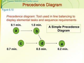 6-21 Process Selection and Facility Layout
Precedence diagram: Tool used in line balancing to
display elemental tasks and sequence requirements
A Simple Precedence
Diagram
a b
c d e
0.1 min.
0.7 min.
1.0 min.
0.5 min. 0.2 min.
Figure 6.10
Precedence Diagram
 