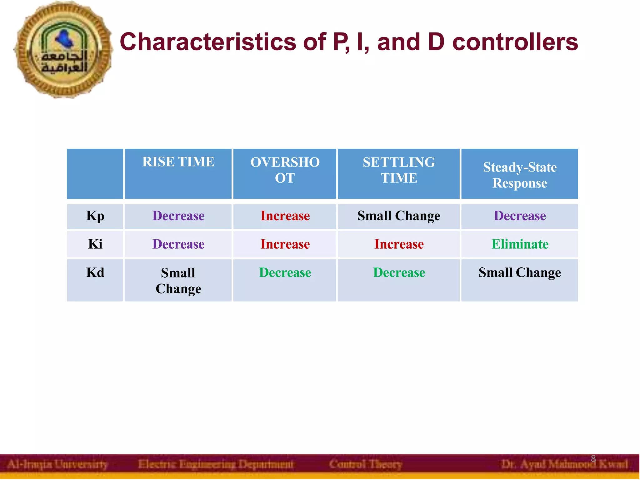 Characteristics of P, I, and D controllers
RISE TIME OVERSHO
OT
SETTLING
TIME
Steady-State
Response
Kp Decrease Increase Small Change Decrease
Ki Decrease Increase Increase Eliminate
Kd Small
Change
Decrease Decrease Small Change
8
 
