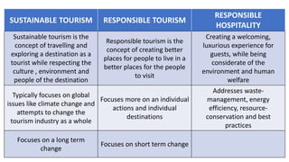 SUSTAINABLE TOURISM RESPONSIBLE TOURISM
RESPONSIBLE
HOSPITALITY
Sustainable tourism is the
concept of travelling and
exploring a destination as a
tourist while respecting the
culture , environment and
people of the destination
Responsible tourism is the
concept of creating better
places for people to live in a
better places for the people
to visit
Creating a welcoming,
luxurious experience for
guests, while being
considerate of the
environment and human
welfare
Typically focuses on global
issues like climate change and
attempts to change the
tourism industry as a whole
Focuses more on an individual
actions and individual
destinations
Addresses waste-
management, energy
efficiency, resource-
conservation and best
practices
Focuses on a long term
change
Focuses on short term change
 