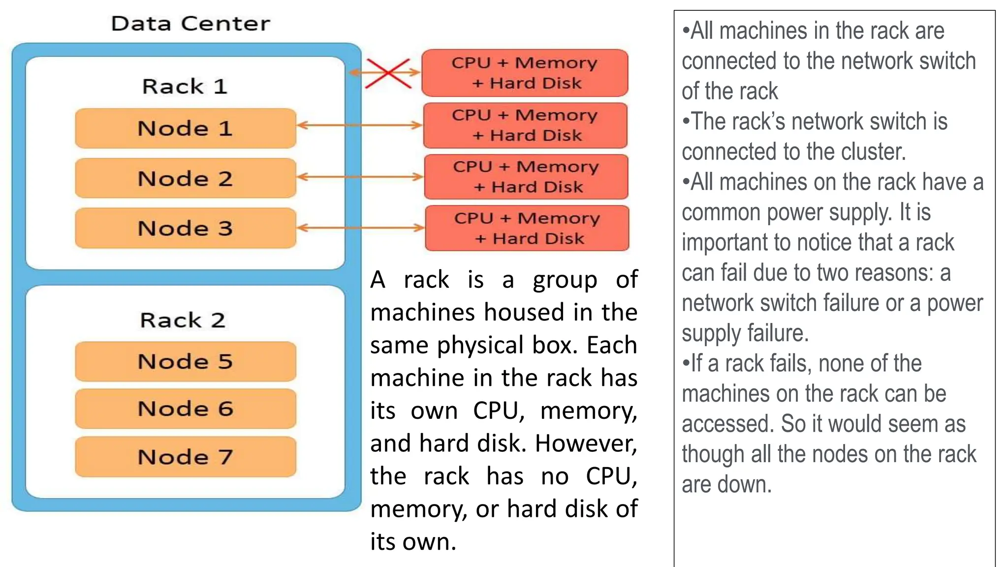 A rack is a group of
machines housed in the
same physical box. Each
machine in the rack has
its own CPU, memory,
and hard disk. However,
the rack has no CPU,
memory, or hard disk of
its own.
•All machines in the rack are
connected to the network switch
of the rack
•The rack’s network switch is
connected to the cluster.
•All machines on the rack have a
common power supply. It is
important to notice that a rack
can fail due to two reasons: a
network switch failure or a power
supply failure.
•If a rack fails, none of the
machines on the rack can be
accessed. So it would seem as
though all the nodes on the rack
are down.
 