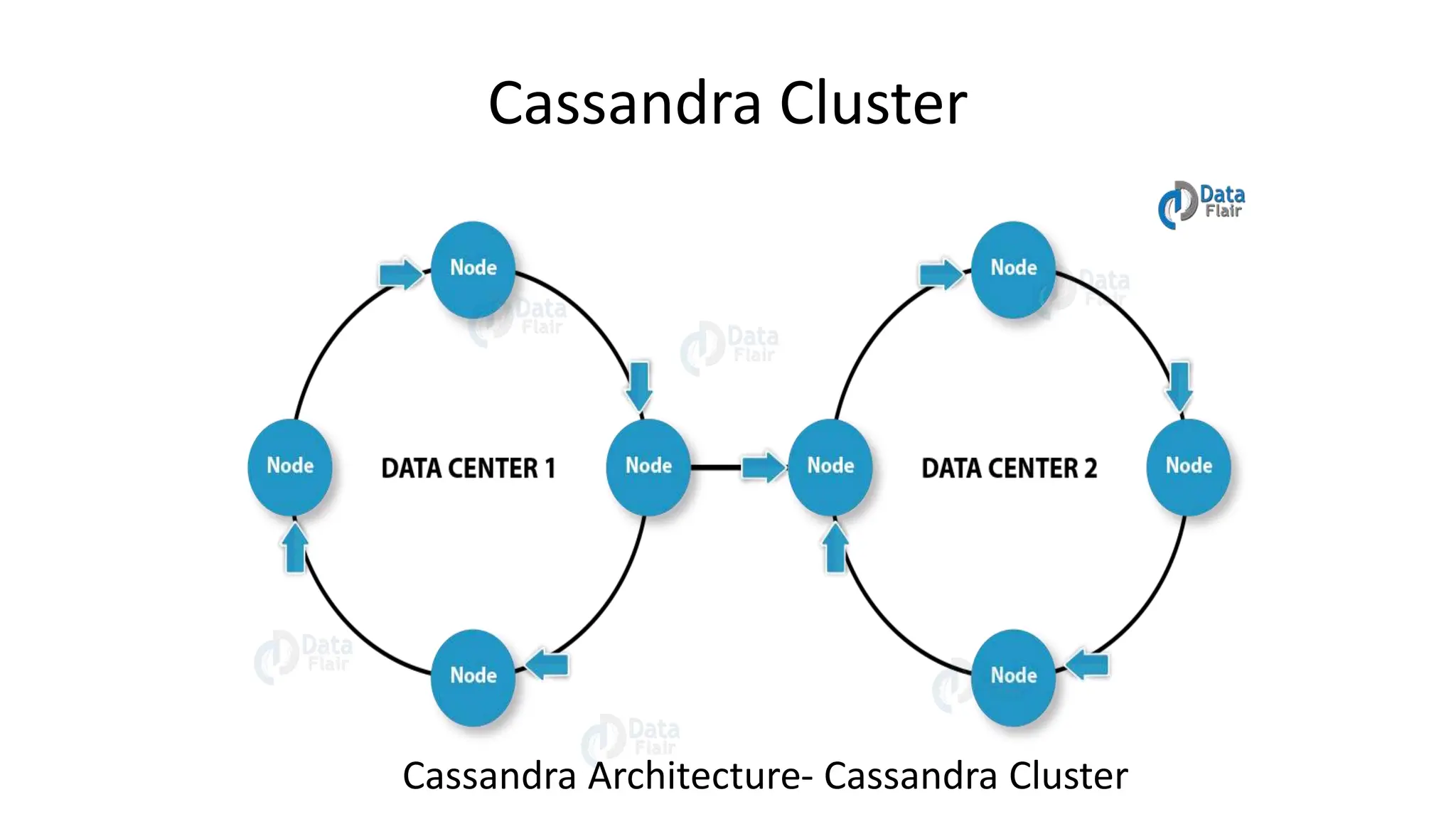 Cassandra Cluster
Cassandra Architecture- Cassandra Cluster
 