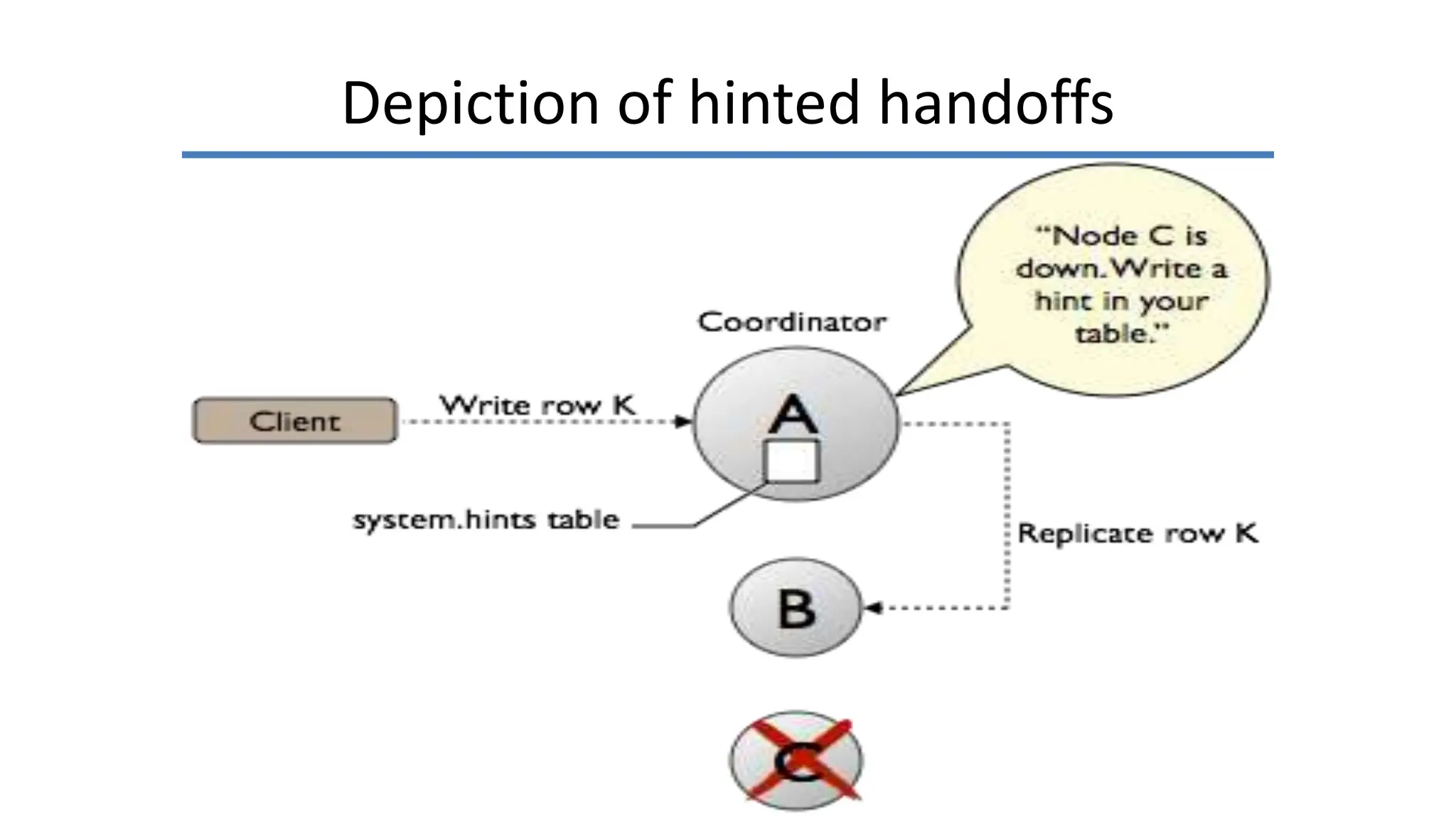 Depiction of hinted handoffs
 