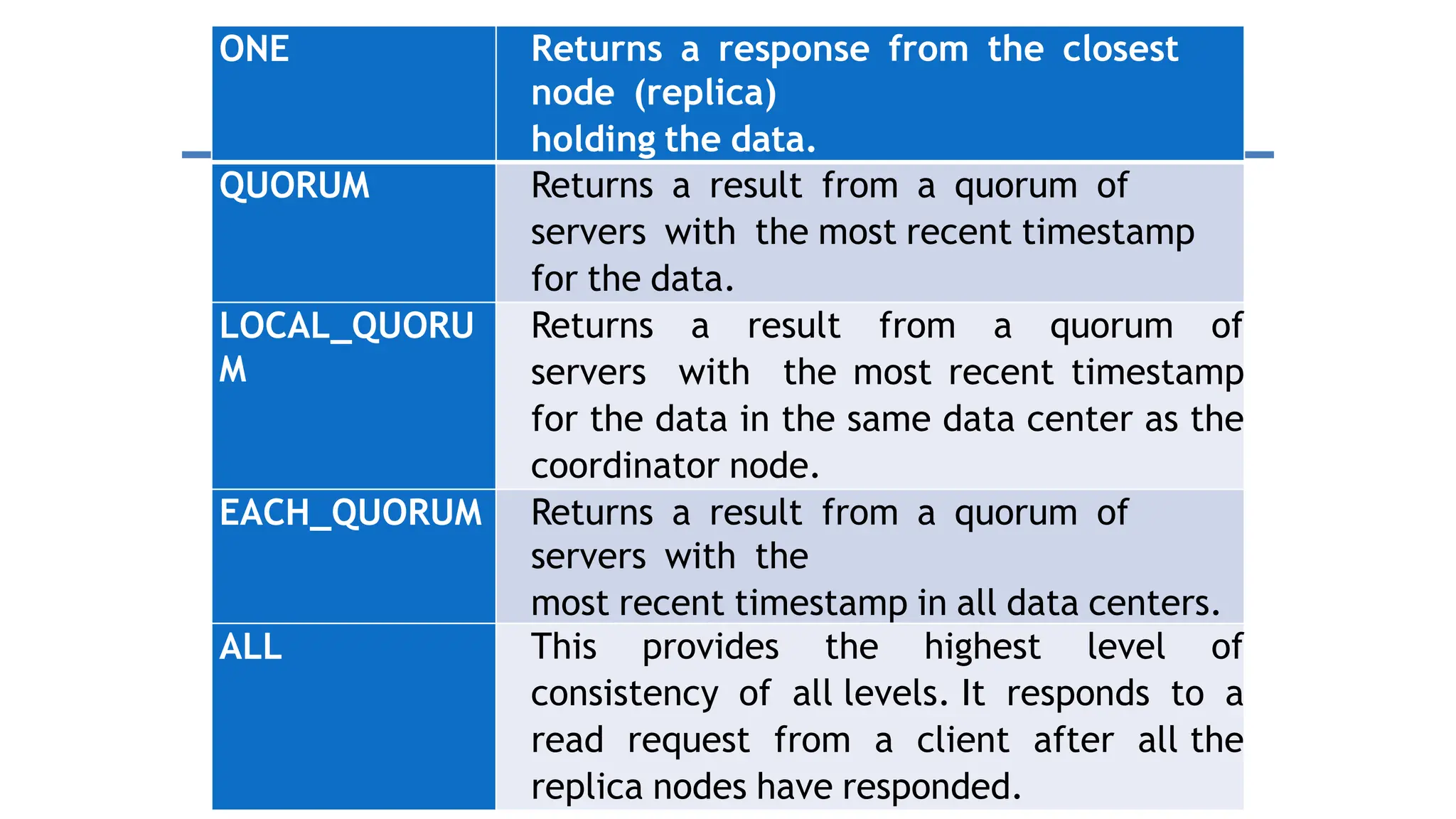 ONE Returns a response from the closest
node (replica)
holding the data.
QUORUM Returns a result from a quorum of
servers with the most recent timestamp
for the data.
LOCAL_QUORU
M
Returns a result from a quorum of
servers with the most recent timestamp
for the data in the same data center as the
coordinator node.
EACH_QUORUM Returns a result from a quorum of
servers with the
most recent timestamp in all data centers.
ALL This provides the highest level of
consistency of all levels. It responds to a
read request from a client after all the
replica nodes have responded.
 
