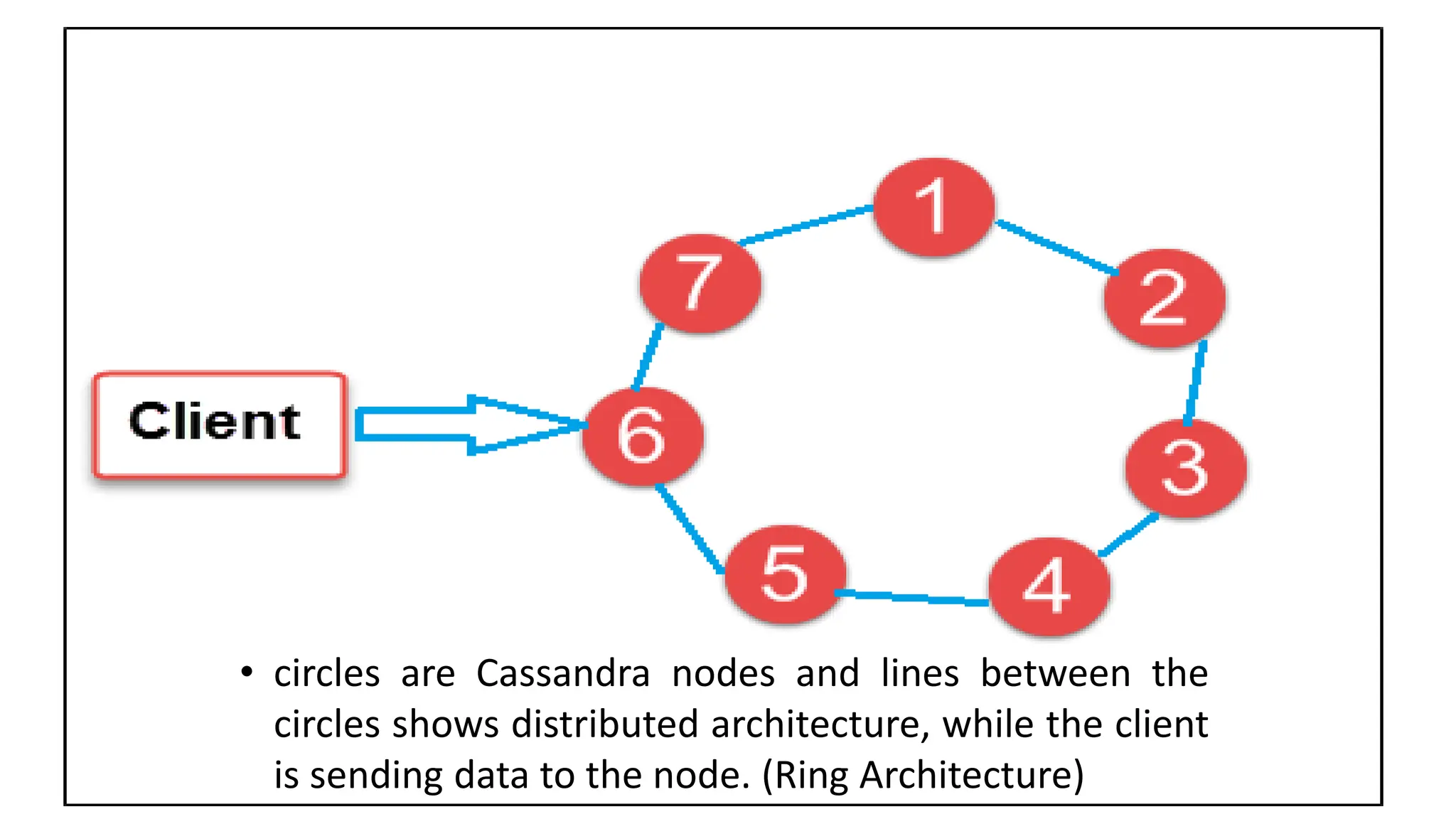 • circles are Cassandra nodes and lines between the
circles shows distributed architecture, while the client
is sending data to the node. (Ring Architecture)
 