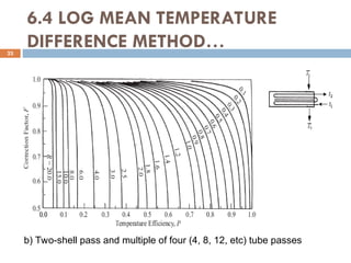 6.4 LOG MEAN TEMPERATURE
DIFFERENCE METHOD…
23
b) Two-shell pass and multiple of four (4, 8, 12, etc) tube passes
 