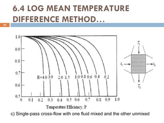 6.4 LOG MEAN TEMPERATURE
DIFFERENCE METHOD…
24
c) Single-pass cross-flow with one fluid mixed and the other unmixed
 