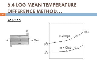 6.4 LOG MEAN TEMPERATURE
DIFFERENCE METHOD…
27
Solution
 
