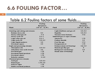 6.6 FOULING FACTOR…
53
Table 6.2 Fouling factors of some fluids…
 