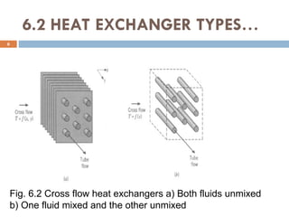 6.2 HEAT EXCHANGER TYPES…
6
Fig. 6.2 Cross flow heat exchangers a) Both fluids unmixed
b) One fluid mixed and the other unmixed
 