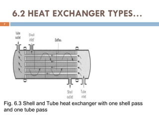 6.2 HEAT EXCHANGER TYPES…
7
Fig. 6.3 Shell and Tube heat exchanger with one shell pass
and one tube pass
 