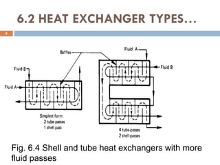 6.2 HEAT EXCHANGER TYPES…
8
Fig. 6.4 Shell and tube heat exchangers with more
fluid passes
 