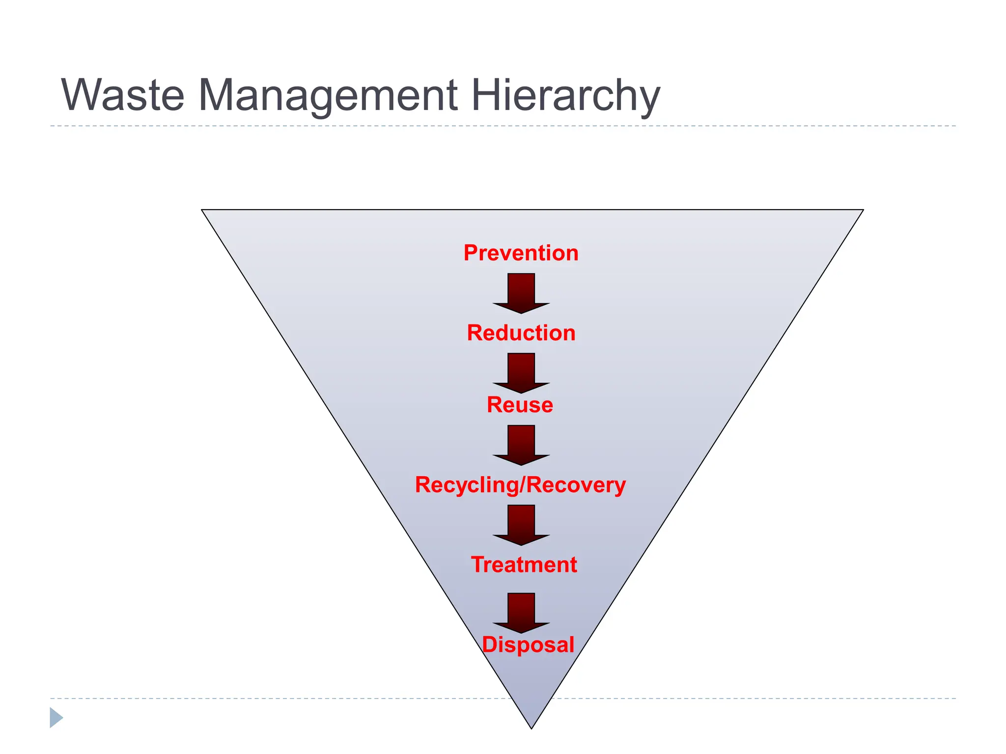 Waste Management Hierarchy
Reduction
Recycling/Recovery
Treatment
Disposal
Reuse
Prevention
 