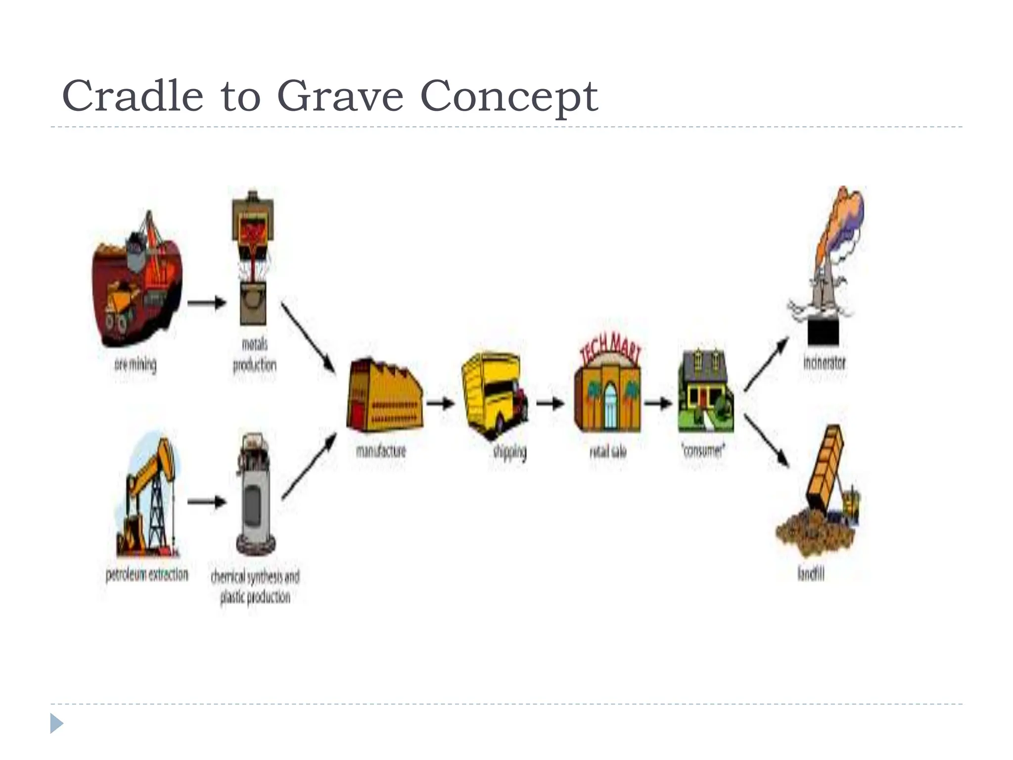 Cradle to Grave Concept
 