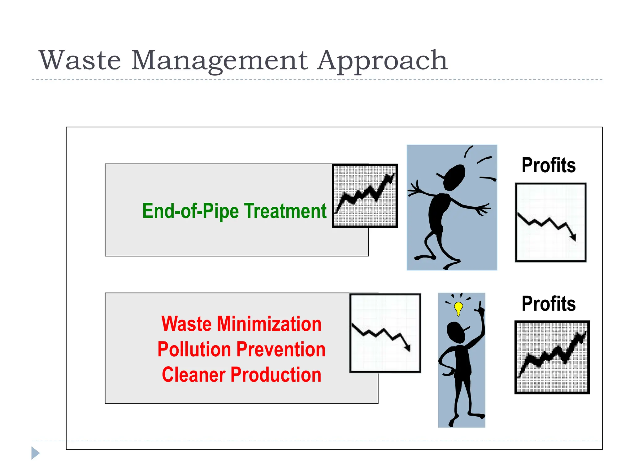 End-of-Pipe Treatment
Waste Minimization
Pollution Prevention
Cleaner Production
Profits
Profits
Waste Management Approach
 