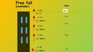 Free fall
(reminder)
V0 = 0
t = 0s
V1 = 10m/s
t = 1s
V2 = 20m/s
t = 2s
V3 = 30m/s
t = 3s
V4 = 40m/s
t = 4s
75m
60m
35m
0m
height
80m
 