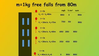 m=1kg free falls from 80m
V0 = 0 h0=80m
t = 0s
V1 = 10m/s; h1=75m
t = 1s
V2 = 20m/s; h2=60m 600J 200J 800J
t = 2s
V3 = 30m/s; h3=35m 350J 450J 800J
t = 3s
V4 = 40m/s; h4=0 0 800J 800J
t = 4s
mgh ½ mv2
sum
800J 0 800J
750J 50J 800J
 