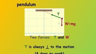 pendulum
W=mg
T
Two forces: T and W
T is always
┴ to the motion
 