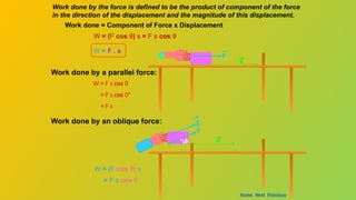 Work done by the force is defined to be the product of component of the force
in the direction of the displacement and the magnitude of this displacement.
Work done = Component of Force x Displacement
W = (F cos θ) s = F s cos θ
F
s
F
s
F
θ
W = F s cos θ
= F s cos 0°
= F s
W = (F cos θ) s
= F s cos θ
Work done by an oblique force:
Work done by a parallel force:
F . s
W =
Home Next Previous
 
