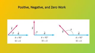 Positive, Negative, and Zero Work
 
