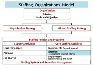 Organization Strategy HR and Staffing Strategy
Staffing Policies and Programs
Staffing System and Retention Management
Support Activities
Legal compliance
Planning
Job analysis
Core Staffing Activities
Recruitment: External, internal
Selection:
Measurement, external, internal
Employment:
Decision making, final match
Organization
Mission
Goals and Objectives
Staffing Organizations Model
 