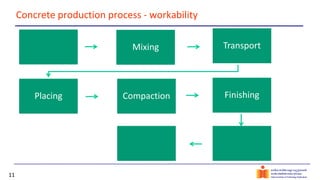 11
Concrete production process - workability
Batching Mixing Transport
Placing Finishing
Concrete
Curing
Compaction
Formwork
removal
 