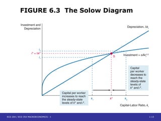 Samuelson Solow Sources of growth and Solow model chapter_6.pdf