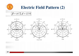 10
Electric Field Pattern (2)
4
/
,
2
/ 

 
 d
 