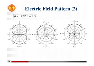 11
Electric Field Pattern (2)
4
/
,
2
/ 

 

 d
 