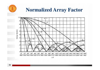 16
Normalized Array Factor
 