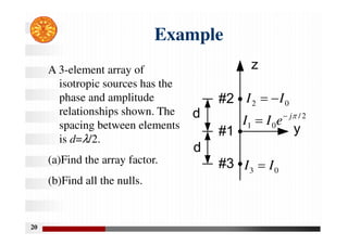 20
Example
#2
#1
#3
d
d
z
y
0
2 I
I 

2
/
0
1

j
e
I
I 

0
3 I
I 
A 3-element array of
isotropic sources has the
phase and amplitude
relationships shown. The
spacing between elements
is d=λ/2.
(a)Find the array factor.
(b)Find all the nulls.
 