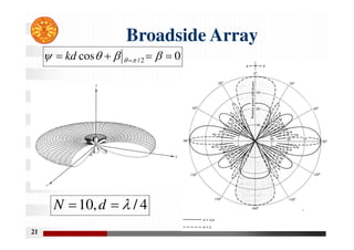 21
Broadside Array
0
cos 2
/ 


  


 

kd
4
/
,
10 

 d
N
 