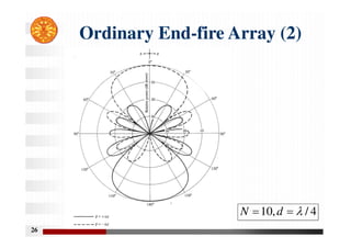 26
Ordinary End-fire Array (2)
4
/
,
10 

 d
N
 
