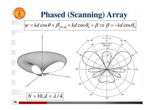 30
Phased (Scanning) Array
0
0 cos
cos
cos 0






 
 kd
kd
kd 





 
4
/
,
10 

 d
N
 