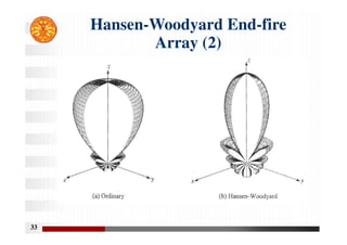 33
Hansen-Woodyard End-fire
Array (2)
 