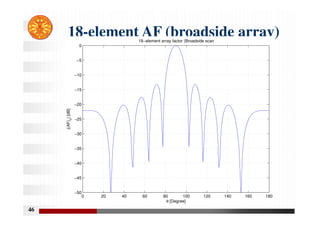 46
18-element AF (broadside array)
0 20 40 60 80 100 120 140 160 180
−50
−45
−40
−35
−30
−25
−20
−15
−10
−5
0
θ [Degree]
|(AF)
n
|
[dB]
18−element array factor (Broadside scan
 