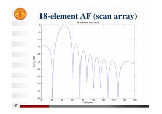 47
18-element AF (scan array)
0 20 40 60 80 100 120 140 160 180
−50
−45
−40
−35
−30
−25
−20
−15
−10
−5
0
θ [Degree]
|(AF)
n
|
[dB]
18−element array factor
 
